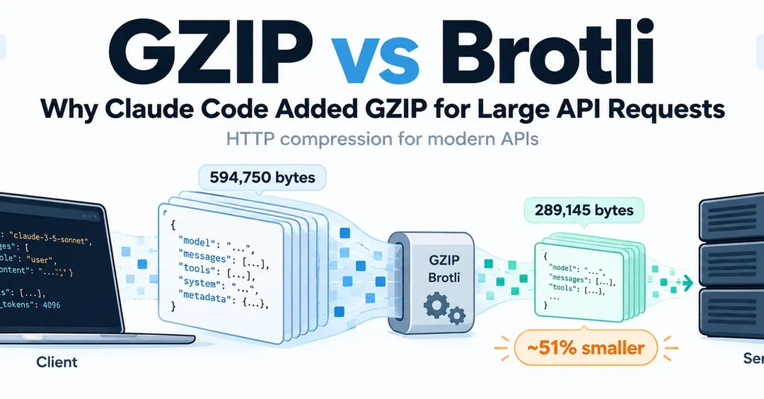 Claude Code начал сжимать запросы через GZIP в версии 2.1.300