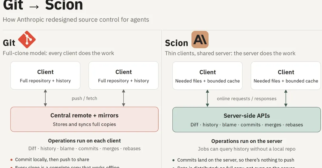 Anthropic создала собственную систему контроля версий Scion