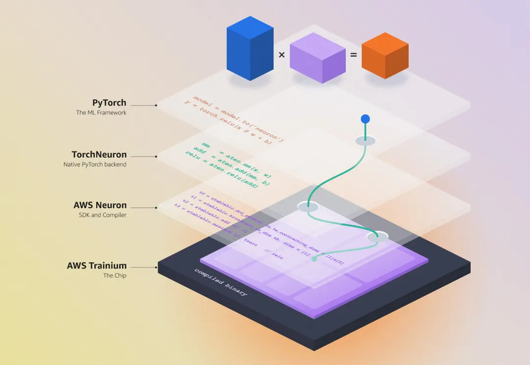 Amazon открыла TorchNeuron для запуска PyTorch на чипах Trainium