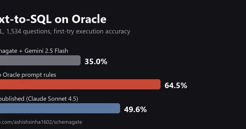 Два правила промпта подняли Text-to-SQL на Oracle с 35% до 64%