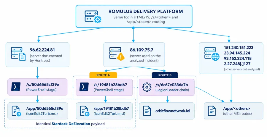 Forescout раскрыла платформу ROMULUS для доставки LegionLoader через ClickFix