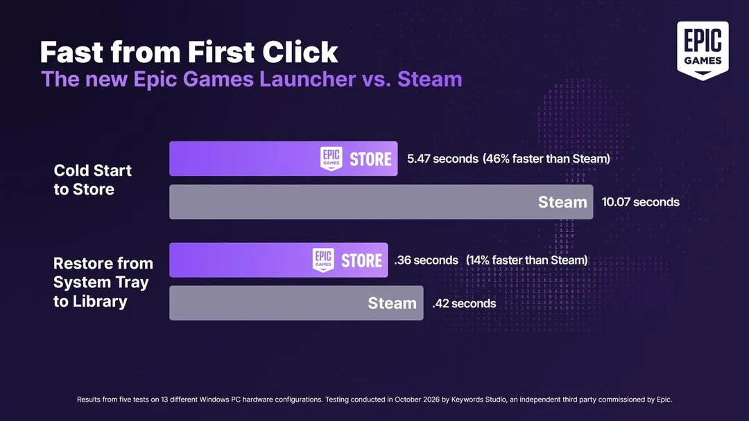 Epic заявила о 46% превосходстве лаунчера над Steam, скрыв три медленных ПК