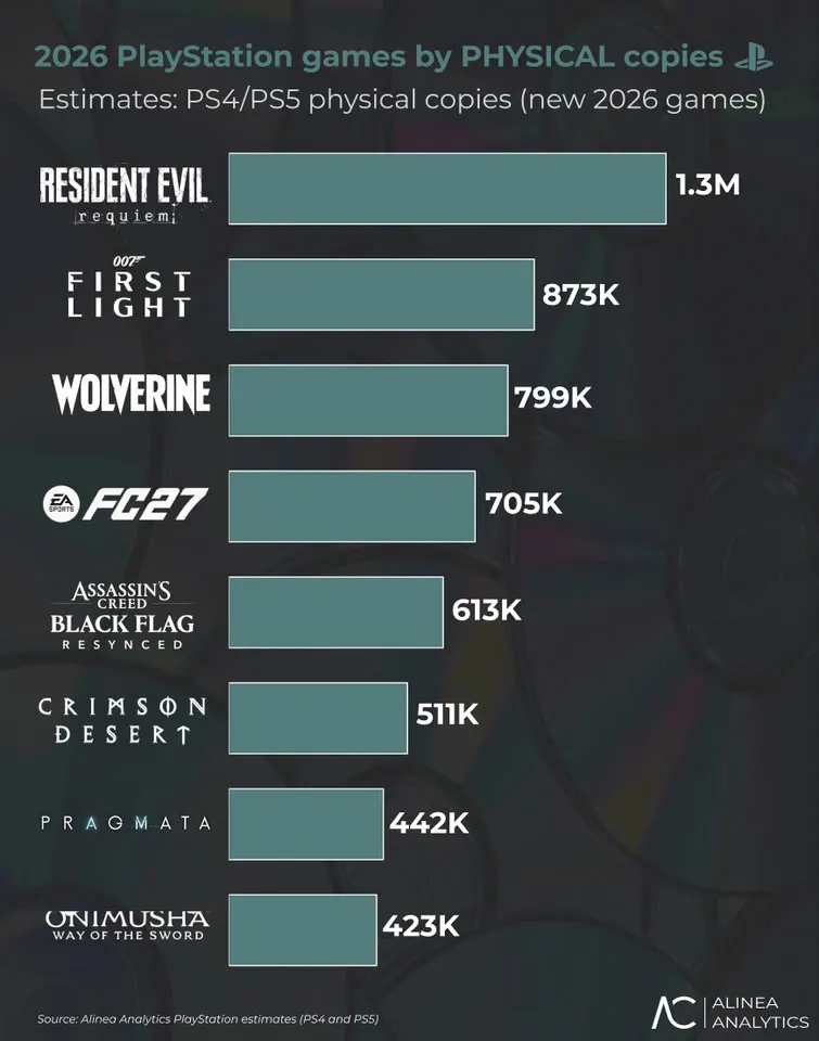 Доля физических копий игр на PlayStation достигает 32%