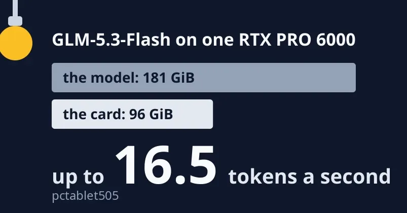 Кэш горячих экспертов ускорил 181-ГиБ модель GLM-5.3-Flash на одной GPU с 96 ГиБ