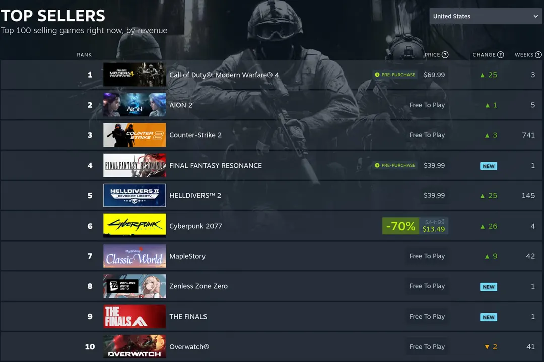 Call of Duty: Modern Warfare 4 вышла на первое место в чарте Steam до релиза