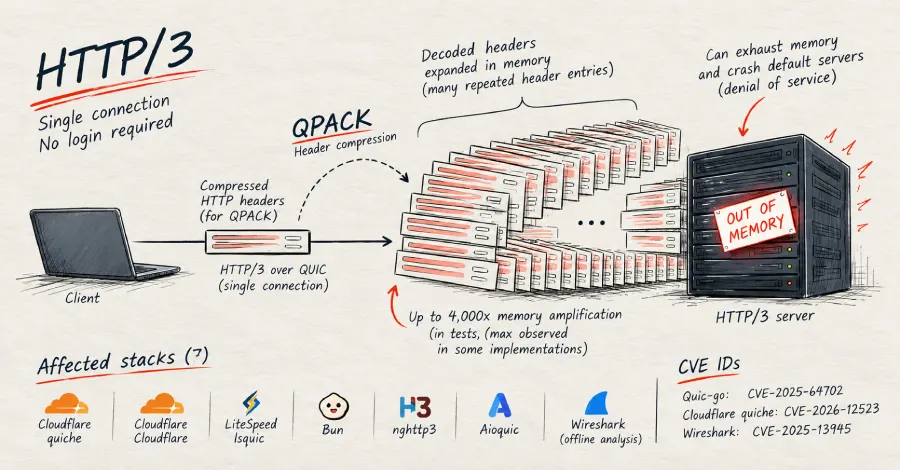 В QPACK нашли уязвимости, роняющие серверы HTTP/3