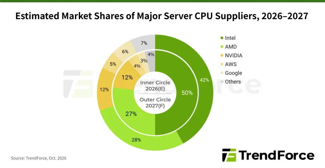 TrendForce: поставки серверных CPU в 2027 году вырастут более чем на 40%