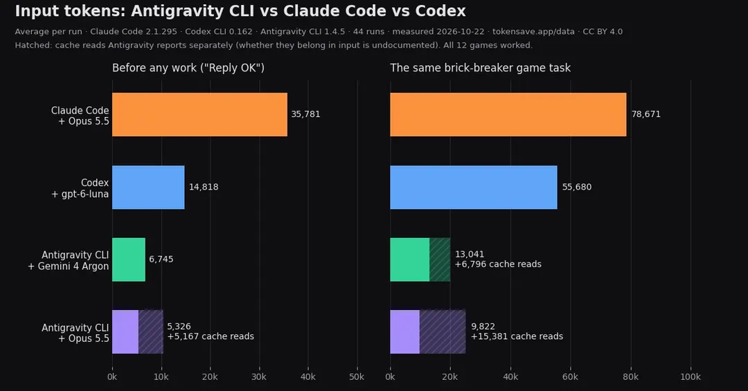 Тест: Antigravity CLI тратит на 68–88% меньше токенов, чем Claude Code