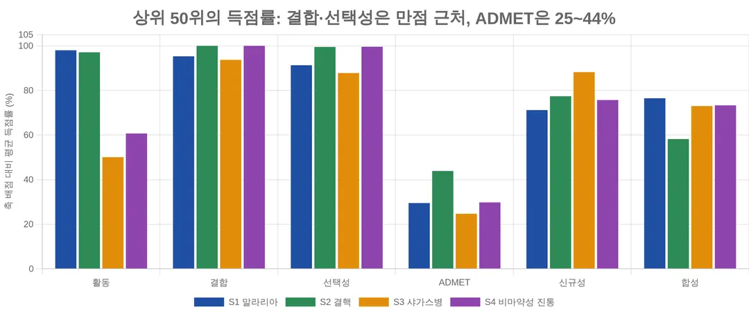 Анализ 23 886 оценок AI-челленджа по разработке лекарств: ADMET остался непокорённым