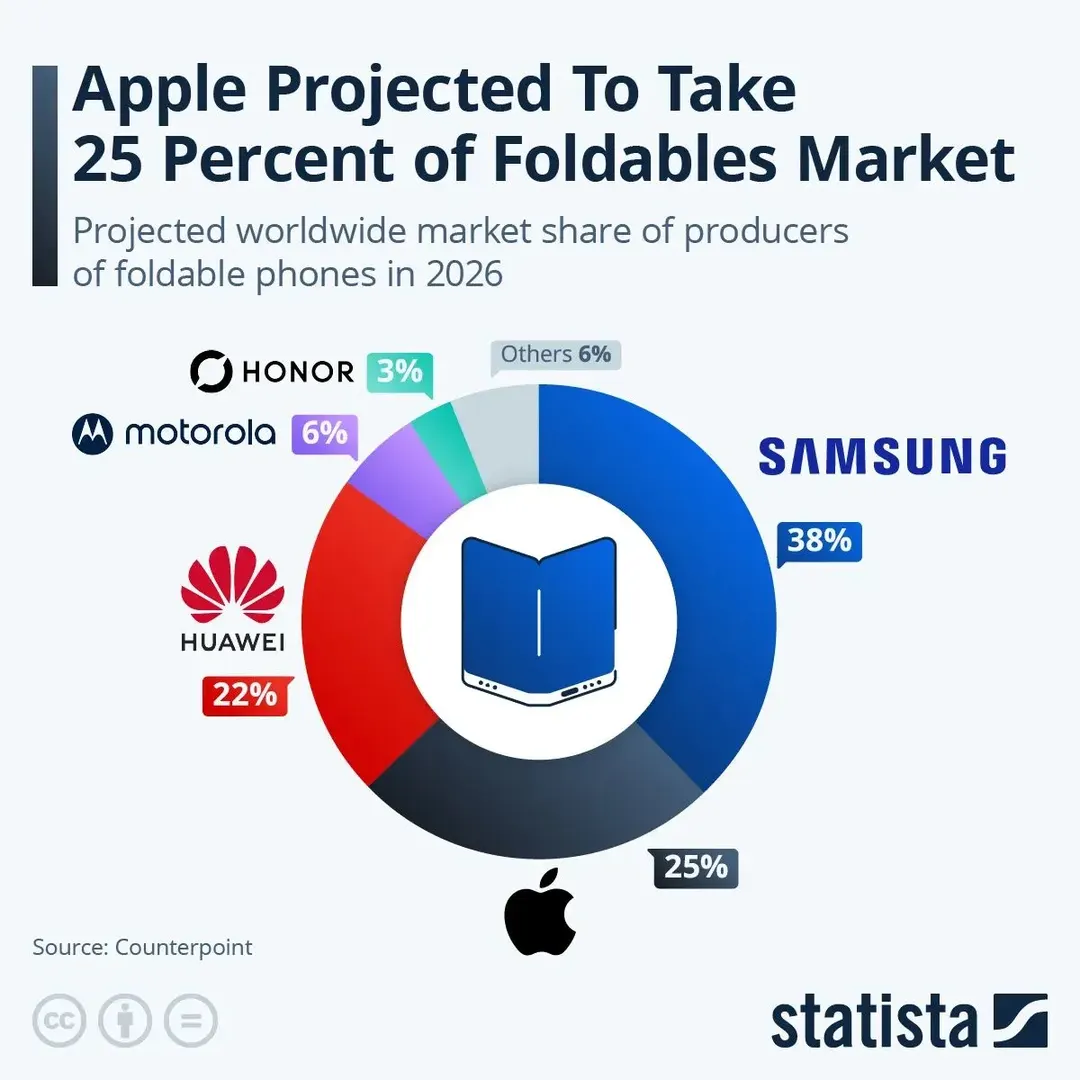 Counterpoint: Apple займёт 25% рынка складных устройств в 2026 году