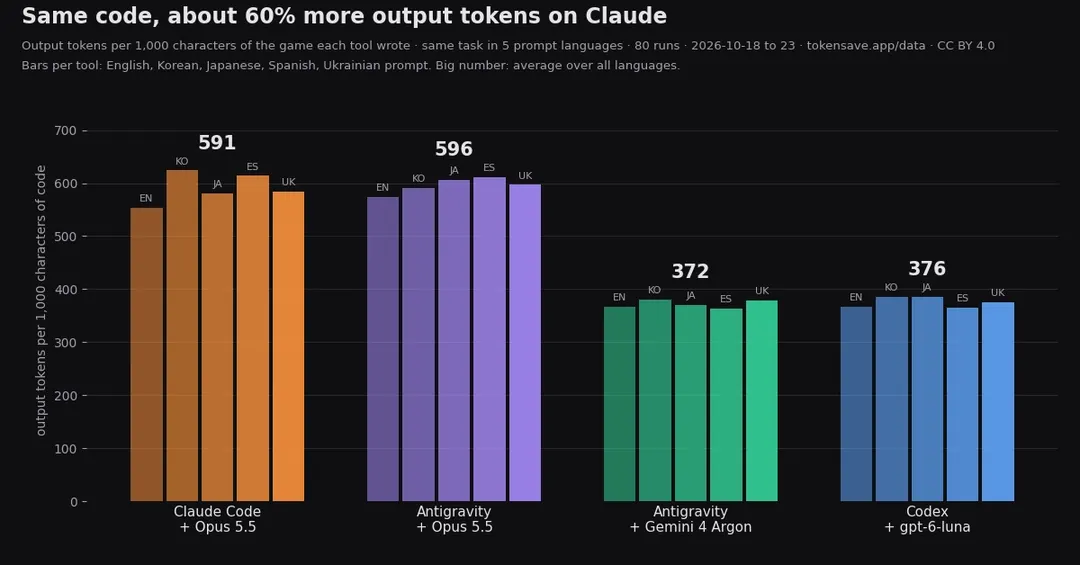 Тест: Claude Opus 5.5 тратит на ~60% больше выходных токенов, чем Gemini и GPT