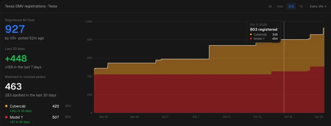 Tesla довела парк беспилотных роботакси в Техасе и Флориде почти до 1000