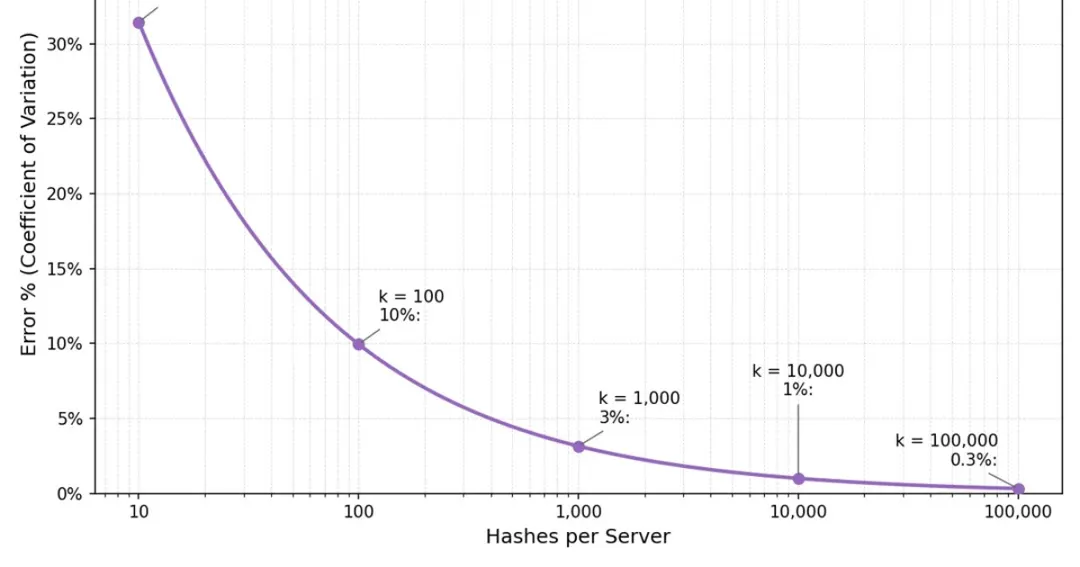 Cloudflare освободила 100 ТБ RAM, оптимизировав консистентное хеширование