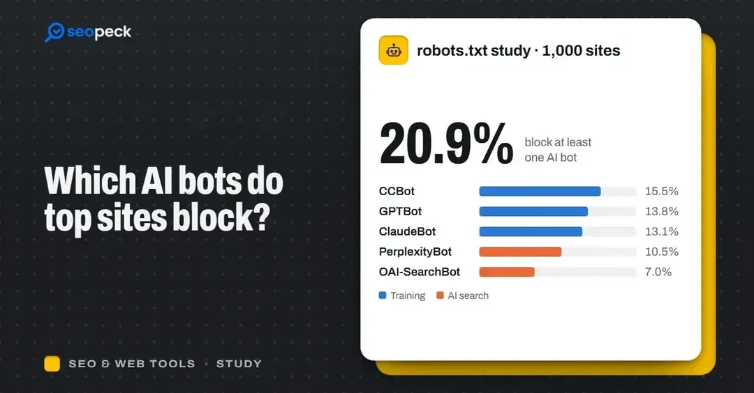 20,9% из 1000 топ-сайтов блокируют хотя бы одного ИИ-краулера