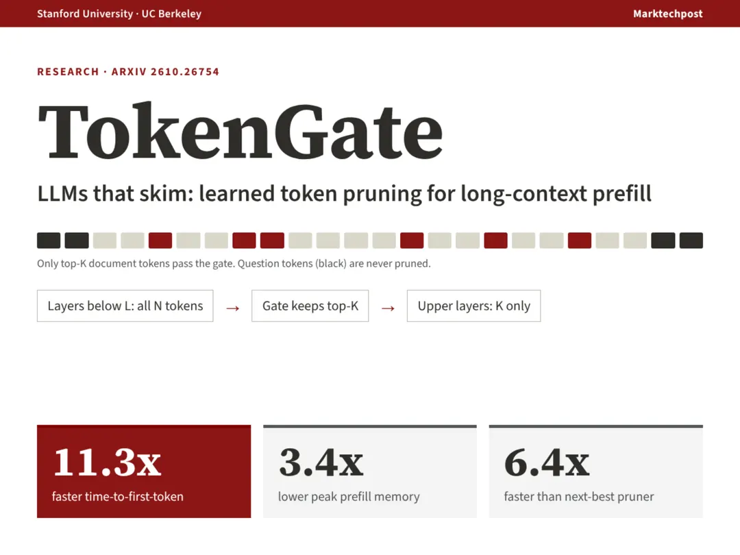 TokenGate от Stanford и UC Berkeley ускоряет prefill длинного контекста до 11,3 раза