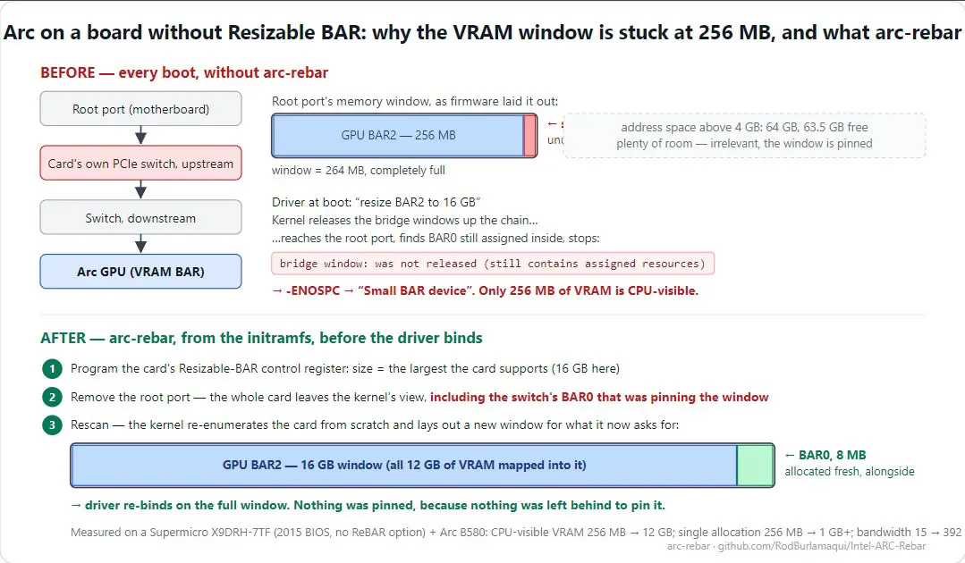 arc-rebar включает Resizable BAR на старых платах для Intel Arc