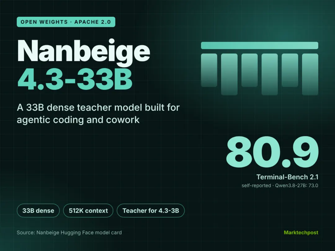 Nanbeige выпустила открытую 33B-модель для агентного кодинга