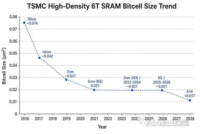 TSMC A14 прервёт восьмилетний застой в масштабировании SRAM