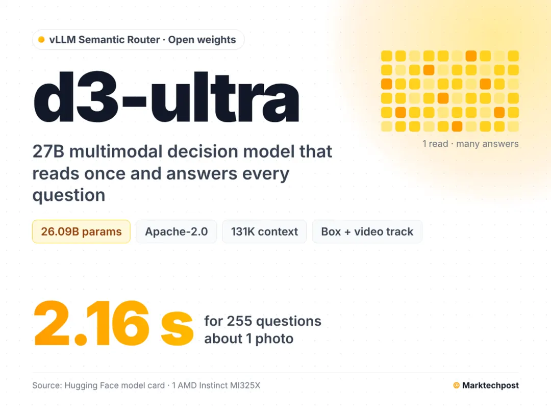 vLLM Semantic Router выпустила d3-ultra — 27B-модель решений