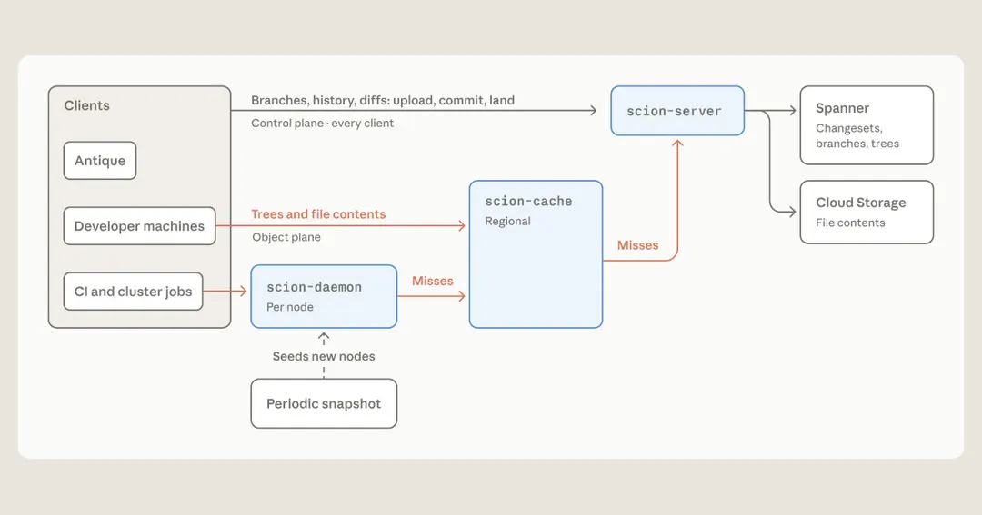 Anthropic перевела монорепозиторий с Git на систему Scion
