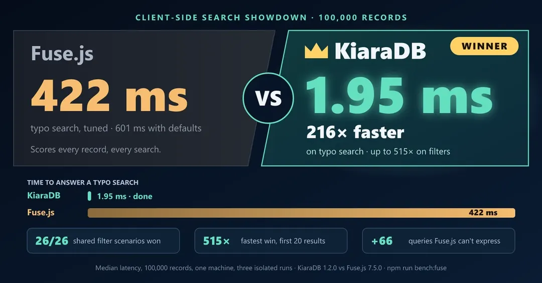 KiaraDB: поиск в браузере до 515 раз быстрее Fuse.js