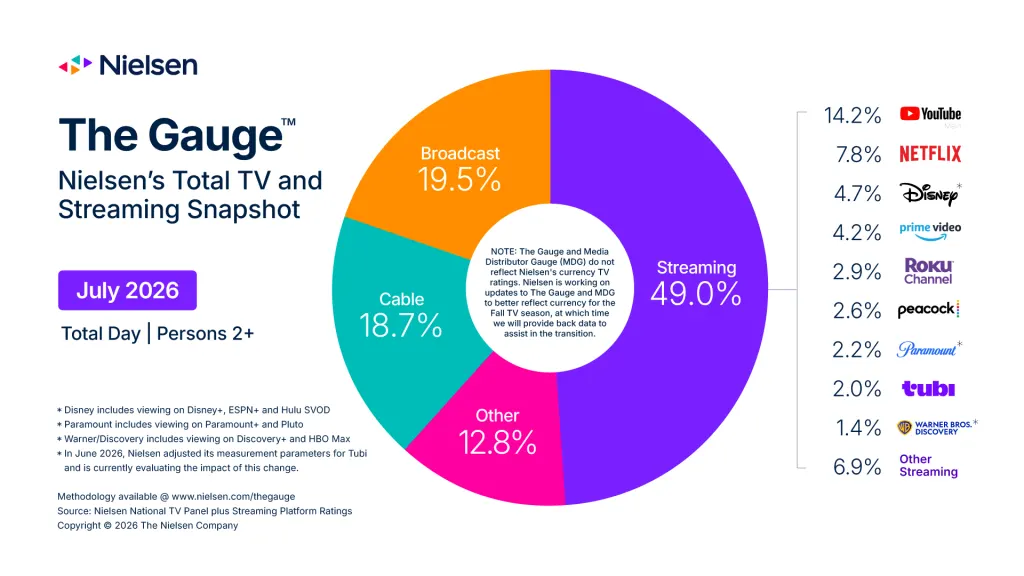 Nielsen: YouTube смотрели 14,2% времени у телевизоров в США, Netflix — 7,8%