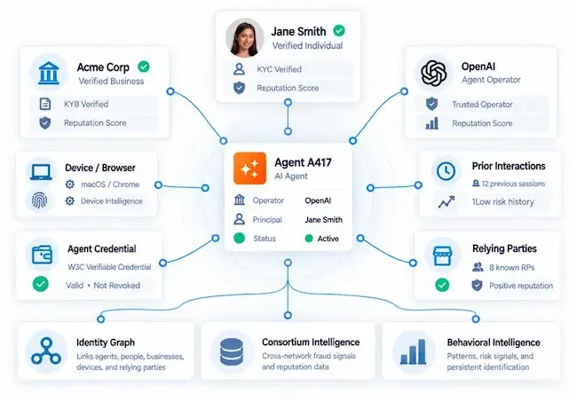 Socure запустила Agent Intelligence для проверки ИИ-агентов