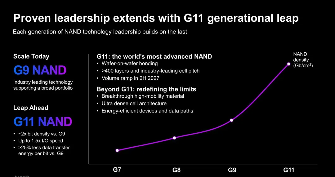 Micron пропустит G10: NAND G11 с 400+ слоями выйдет во 2П 2027