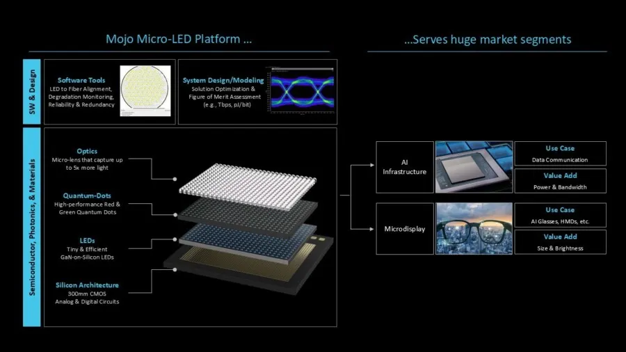 Mojo Vision получила $24,4 млн на микродисплеи для AR