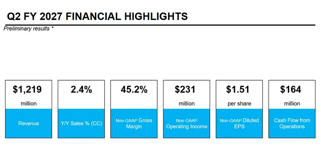 Logitech: выручка $1,22 млрд за II квартал 2027 финансового года