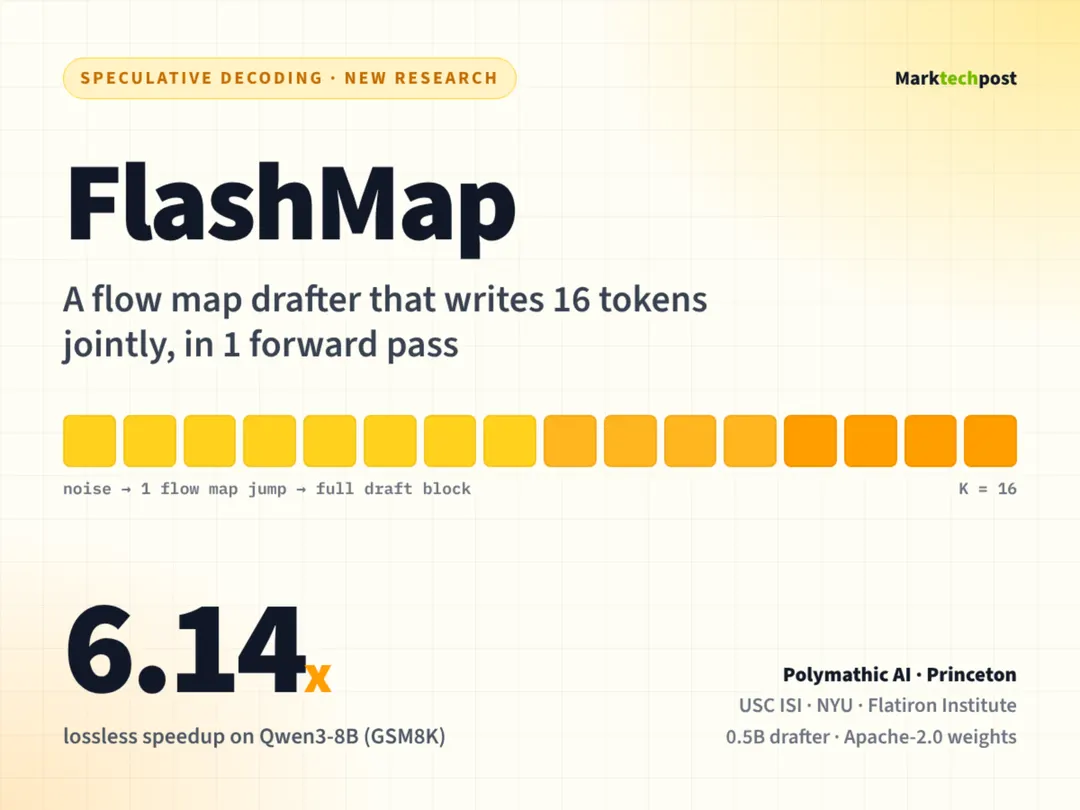 FlashMap ускоряет декодирование LLM до 6,14 раза без потери качества