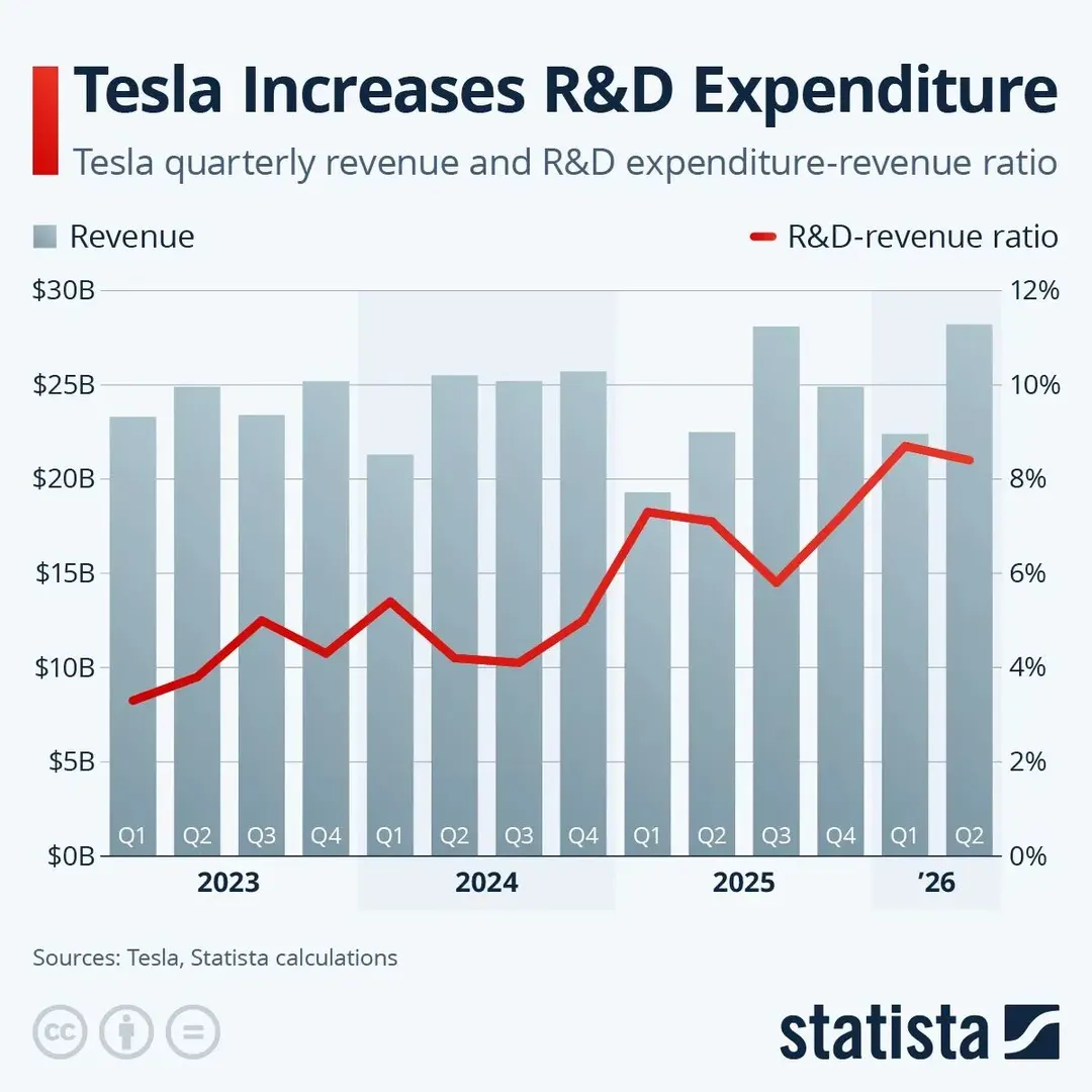 Расходы Tesla на НИОКР выросли до 8,7% выручки