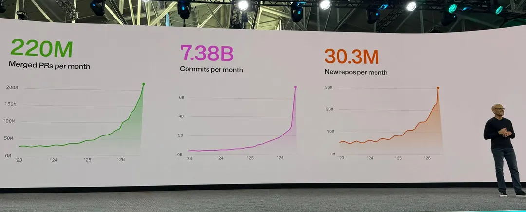 GitHub Octoverse 2026: 220 млн мердж-реквестов в месяц