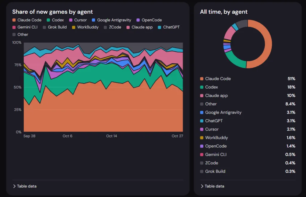 Playgama: Claude строит 54% ИИ-игр, но игры на OpenAI собирают больше лайков