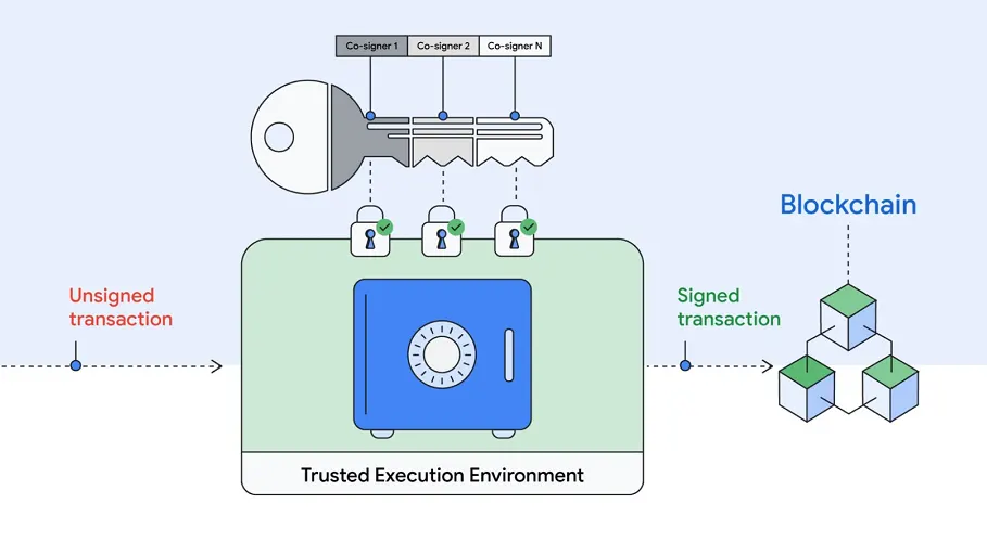 Google готовит сервис Multi-Party Compute для защиты криптокошельков