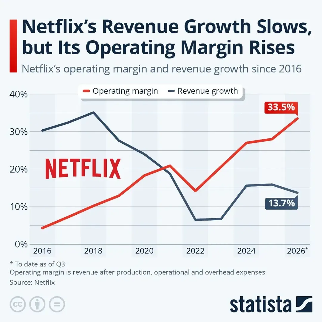 Netflix: рост выручки замедлился, маржа и подписчики растут