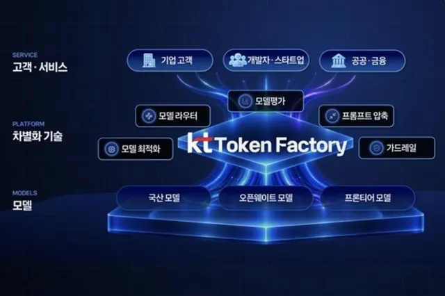 KT запускает корпоративную ИИ-платформу на 500 моделей с тарификацией токенов
