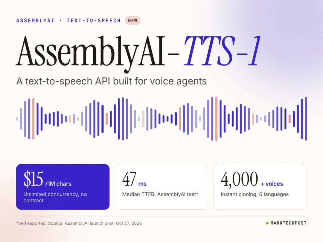 AssemblyAI выпустила TTS-1: синтез речи за $15 за 1 млн символов
