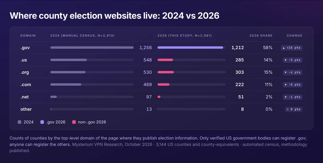 42% избирательных сайтов округов США не используют домен .gov