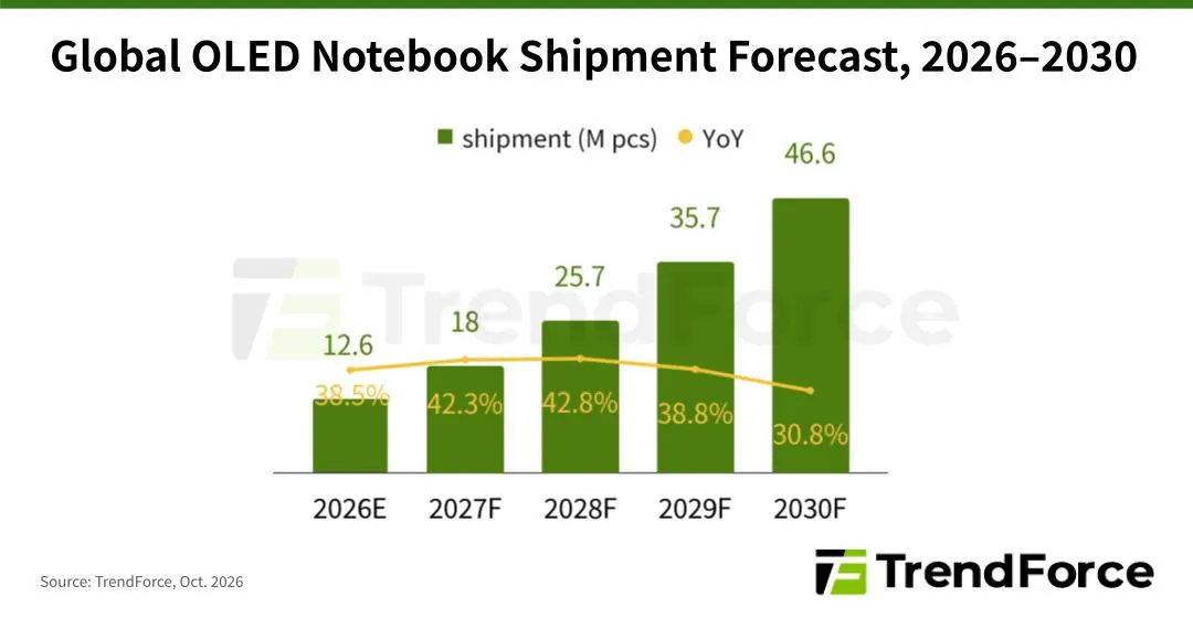 TrendForce: поставки OLED-ноутбуков в 2027 году вырастут более чем на 40%
