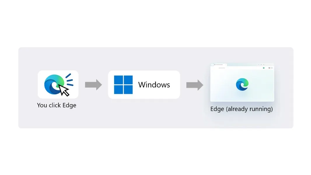Edge стал первым браузером с ускоренным запуском приложений в Windows