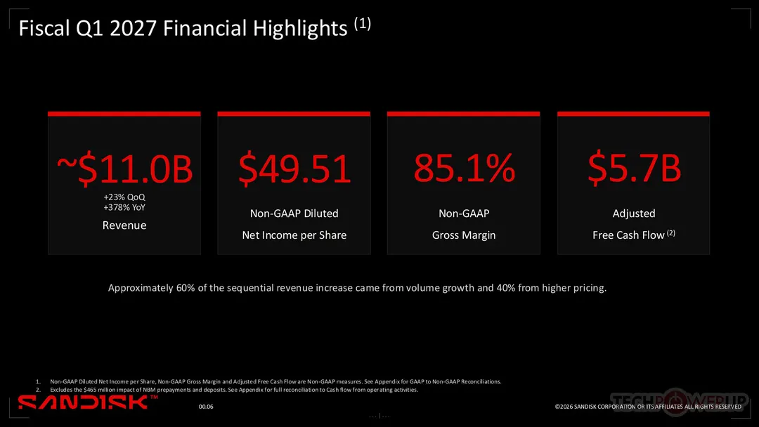 Sandisk отчиталась за I квартал 2027 финансового года